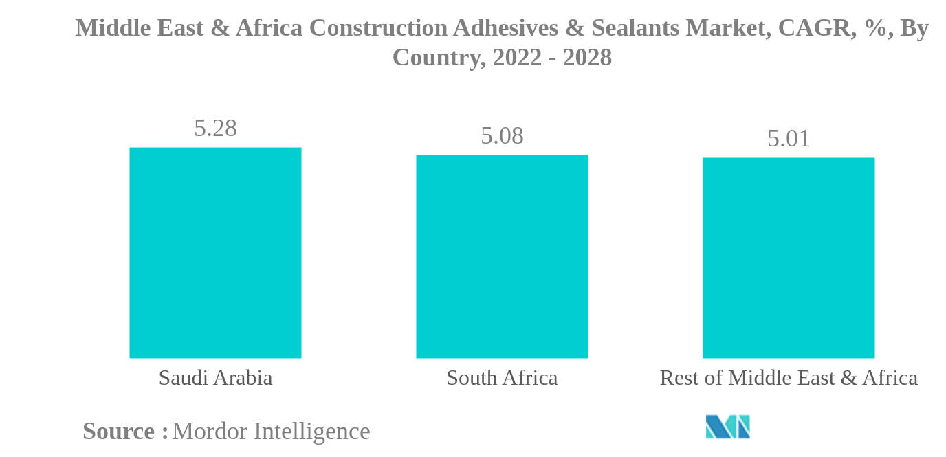 中東・アフリカの建設用接着剤・シーラント市場中東・アフリカの建設用接着剤・シーラント市場：国別CAGR（年平均成長率）：2022年～2028年