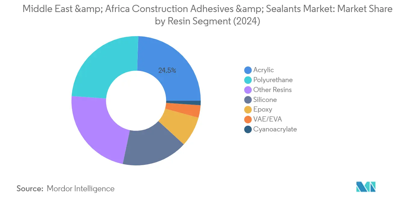 Market Analysis of Middle East & Africa Construction Adhesives & Sealants Market: Chart for Resin