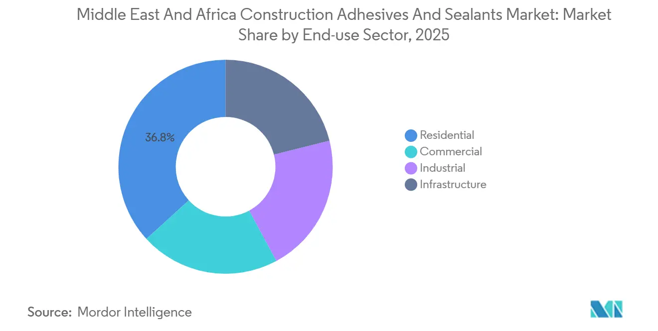 Middle East And Africa Construction Adhesives And Sealants Market: Market Share by End-use Sector