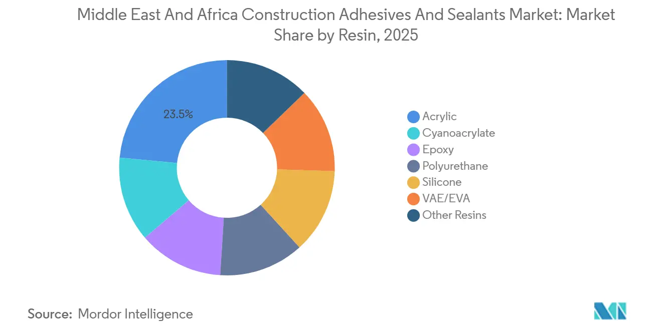 Middle East And Africa Construction Adhesives And Sealants Market: Market Share by Resin