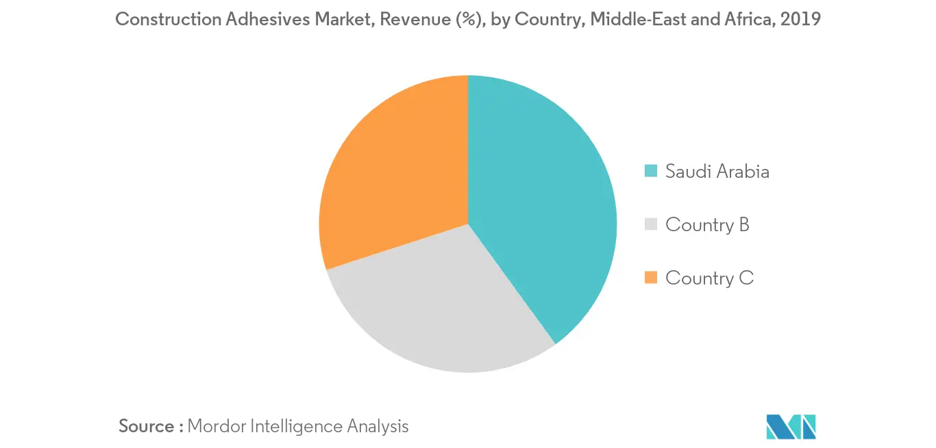 Middle-East and Africa Construction Adhesives Market - Regional Trends
