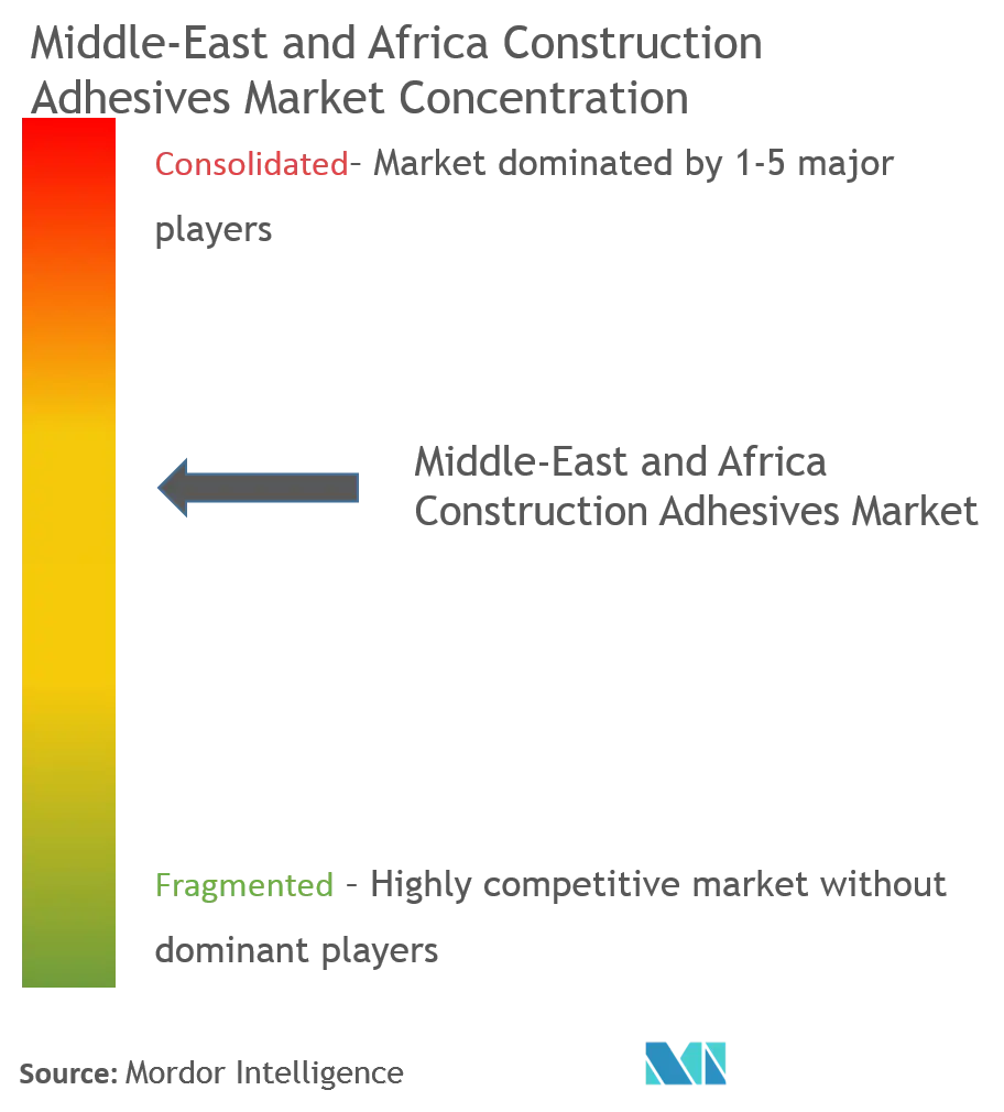 Middle-East and Africa Construction Adhesives Market - Market Concentration.png