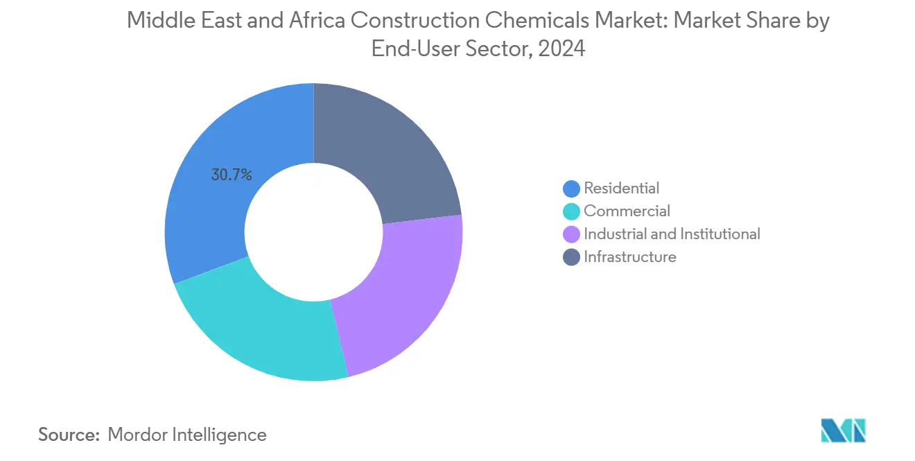 Middle East and Africa Construction Chemicals Market: Market Share by End-User Sector