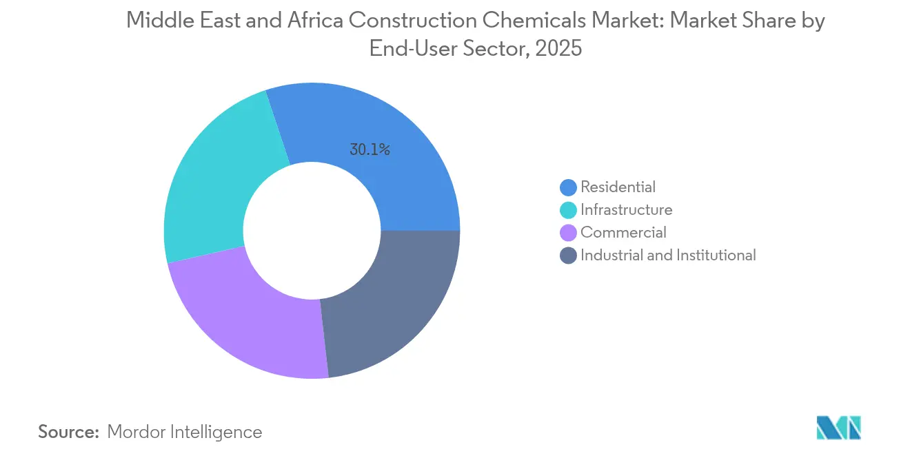 Middle East and Africa Construction Chemicals Market: Market Share by End-User Sector, 2025