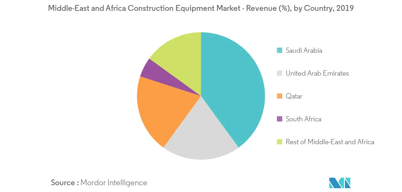 middle-east and africa construction equipment market_geography