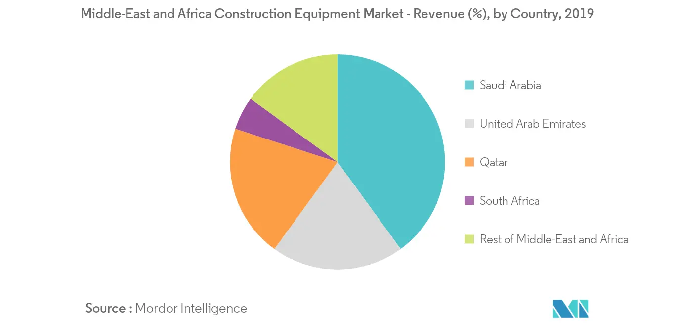MEA Construction Equipment Market 2022 27 Industry Share, Size
