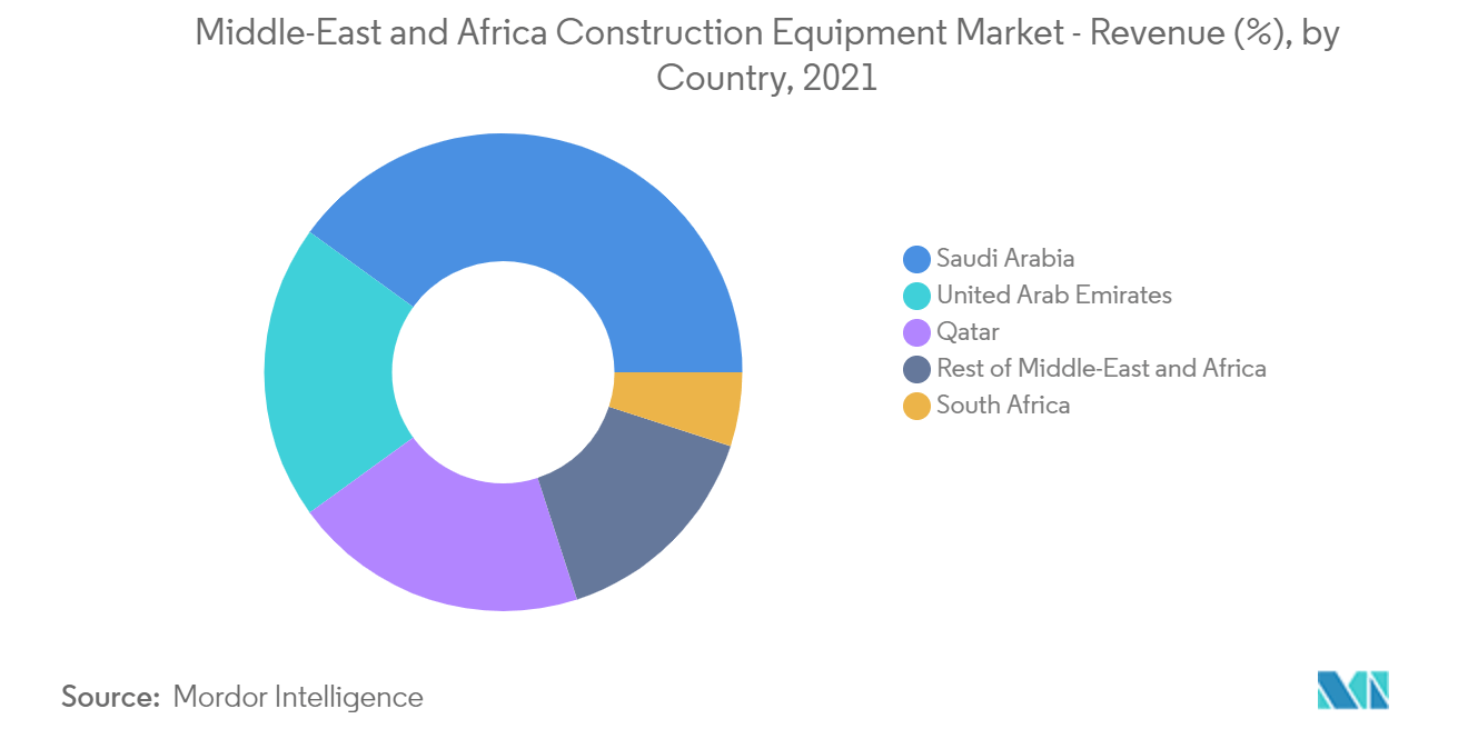 middle-east and africa construction equipment market_geography