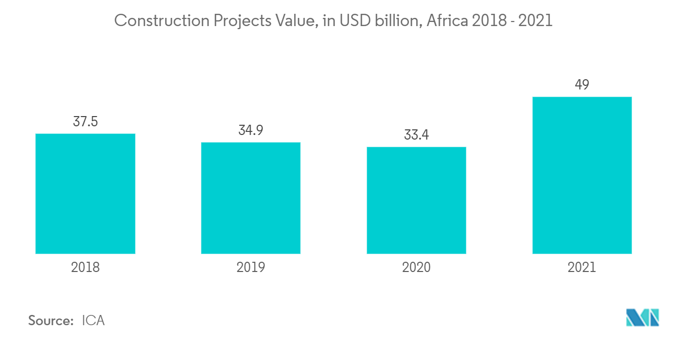 Middle East and Africa Construction Equipment Market: Construction Projects Value, in USD billion, Africa 2018 - 2021