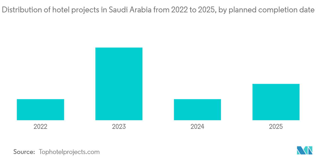 Middle East and Africa Construction Equipment Market: Distribution of hotel projects in Saudi Arabia from 2022 to 2025, by planned completion date