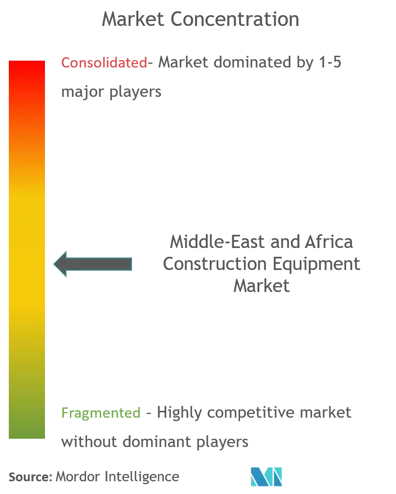 Middle-East And Africa Construction Equipment Market Concentration.png