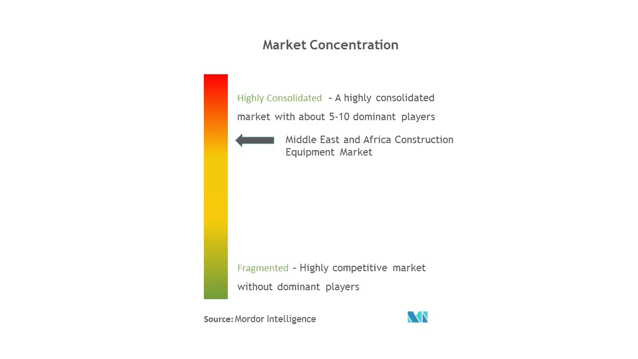 Middle East and Africa Construction Equipment Market Concentration