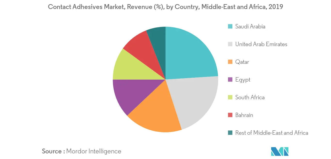Middle-East and Africa Contact Adhesives Market Revenue Share