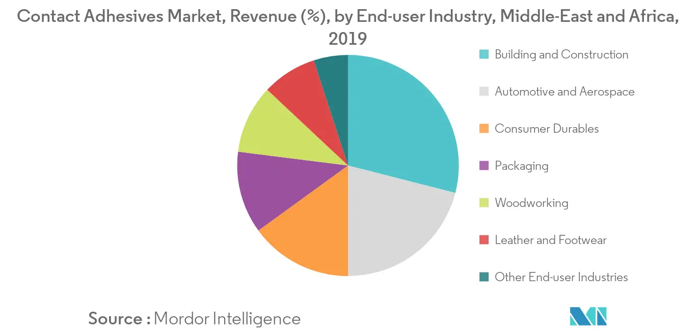 Middle-East and Africa Contact Adhesives Market Revenue Share