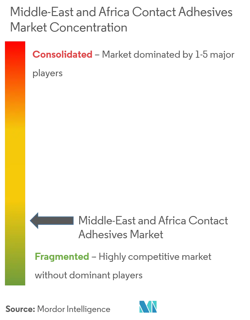 Middle-East and Africa Contact Adhesives Market - Market Concentration.png
