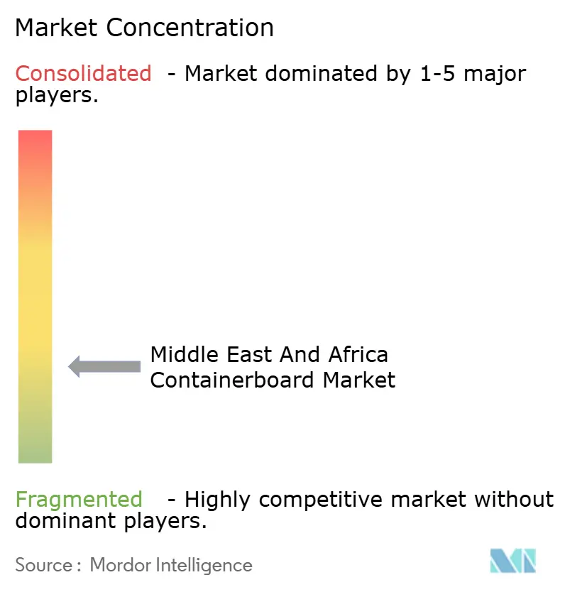 Middle East And Africa Containerboard Market
