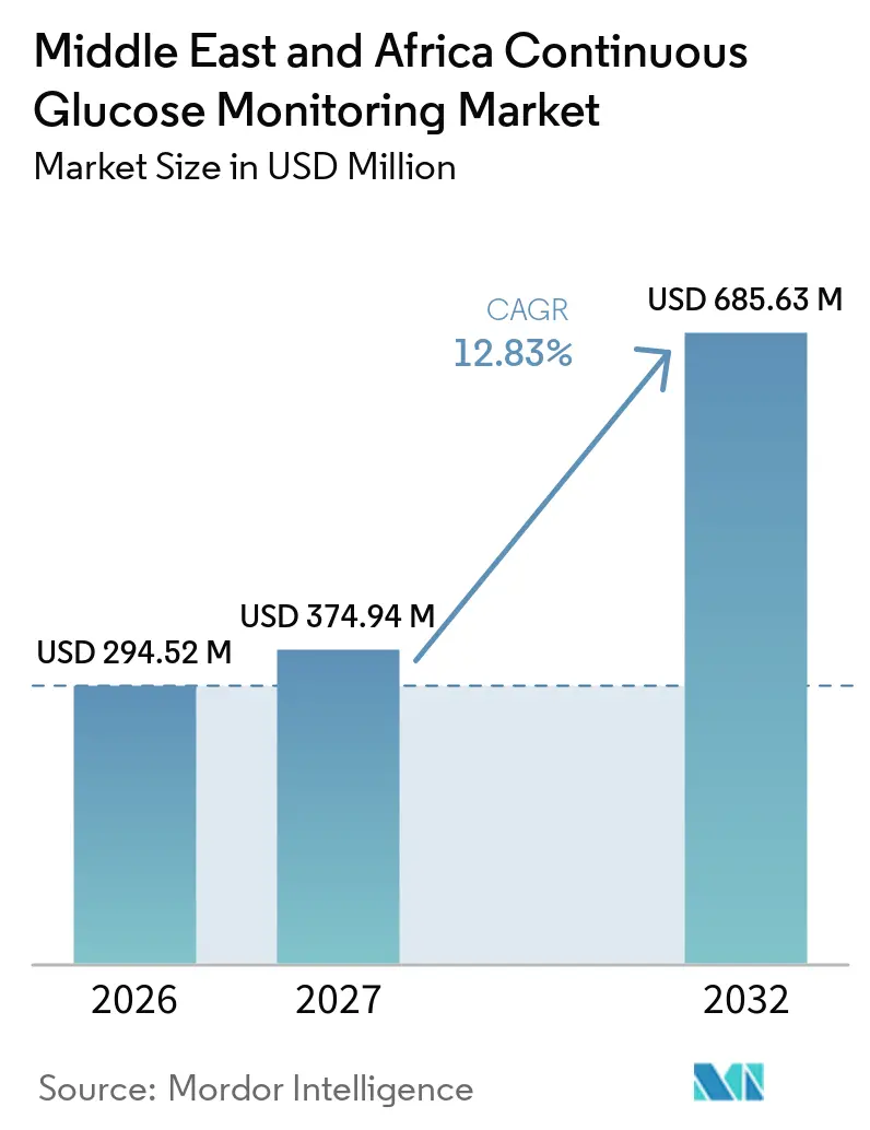 Middle East and Africa Continuous Glucose Monitoring Market Size