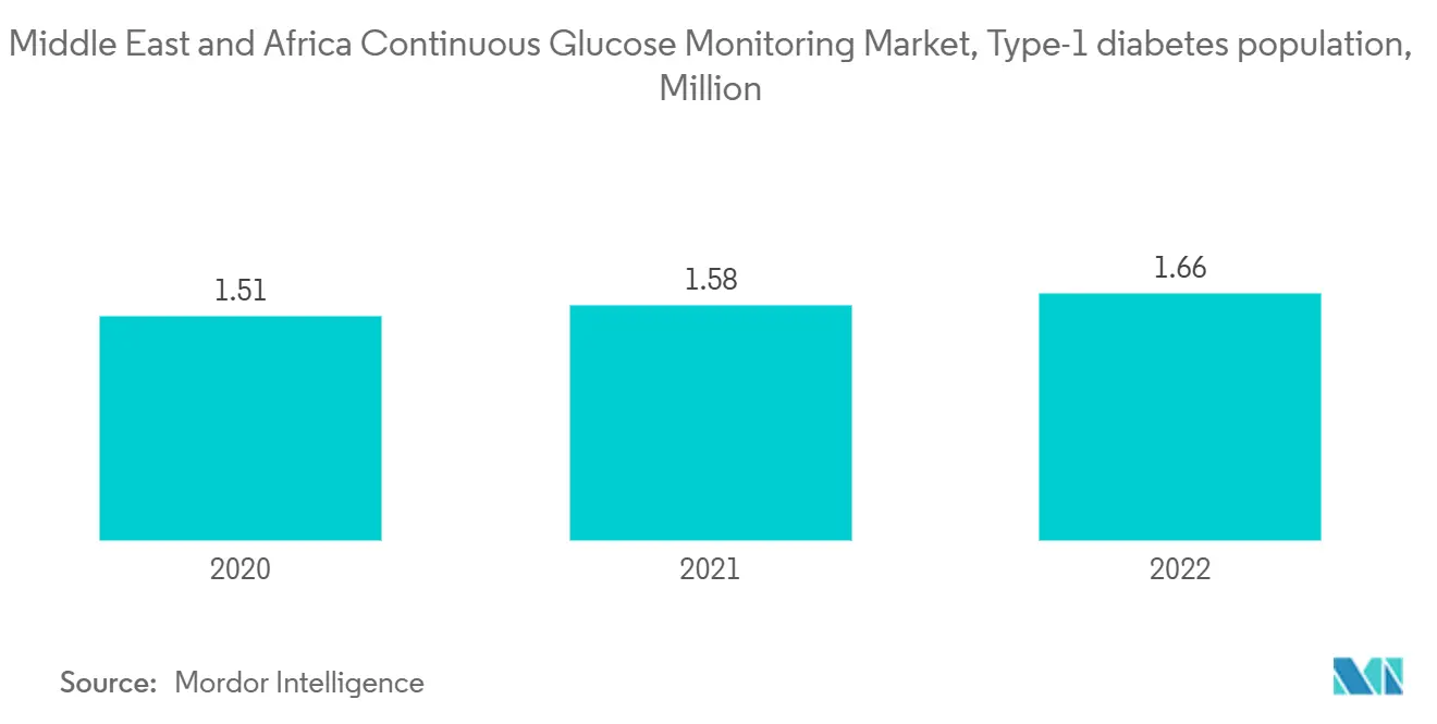 Middle East and Africa Continuous Glucose Monitoring Market, Type-1 diabetes population