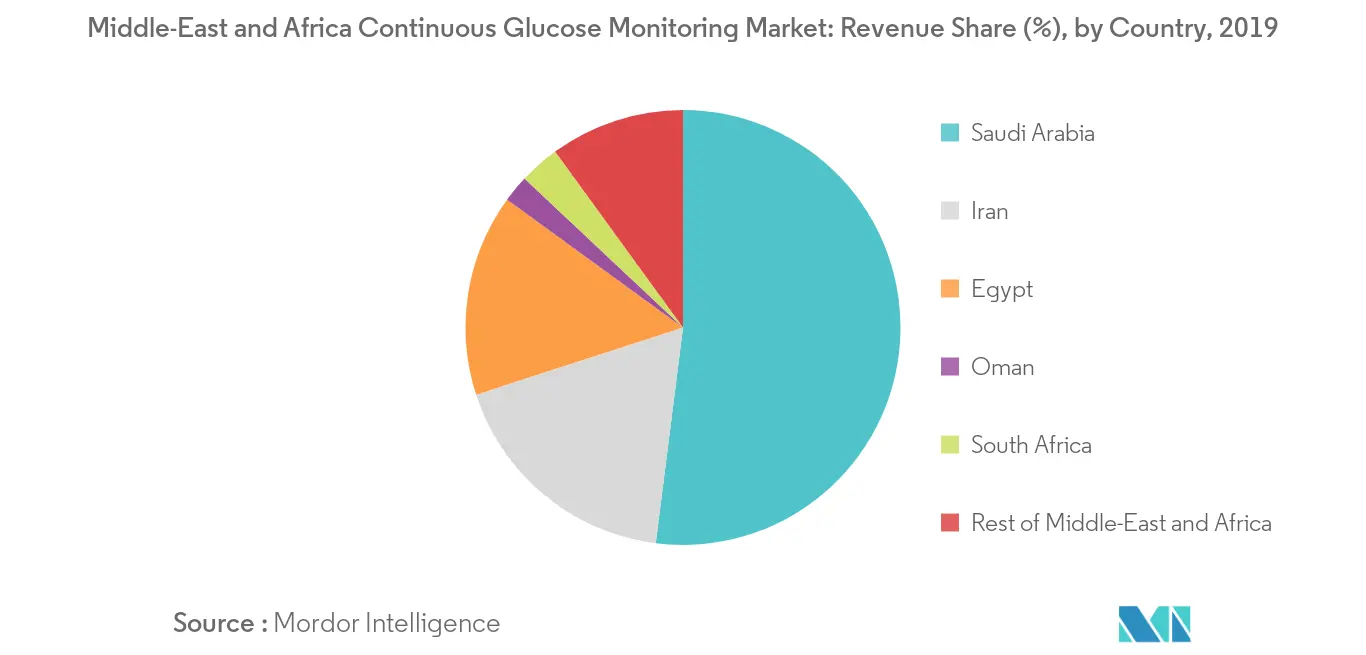 Middle-East and Africa Continuous Glucose Monitoring Market Growth by Region