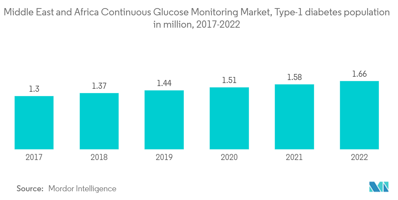 Mercado de Monitoramento Contínuo de Glicose no Oriente Médio e África, população com diabetes tipo 1 em milhões, 2017-2022