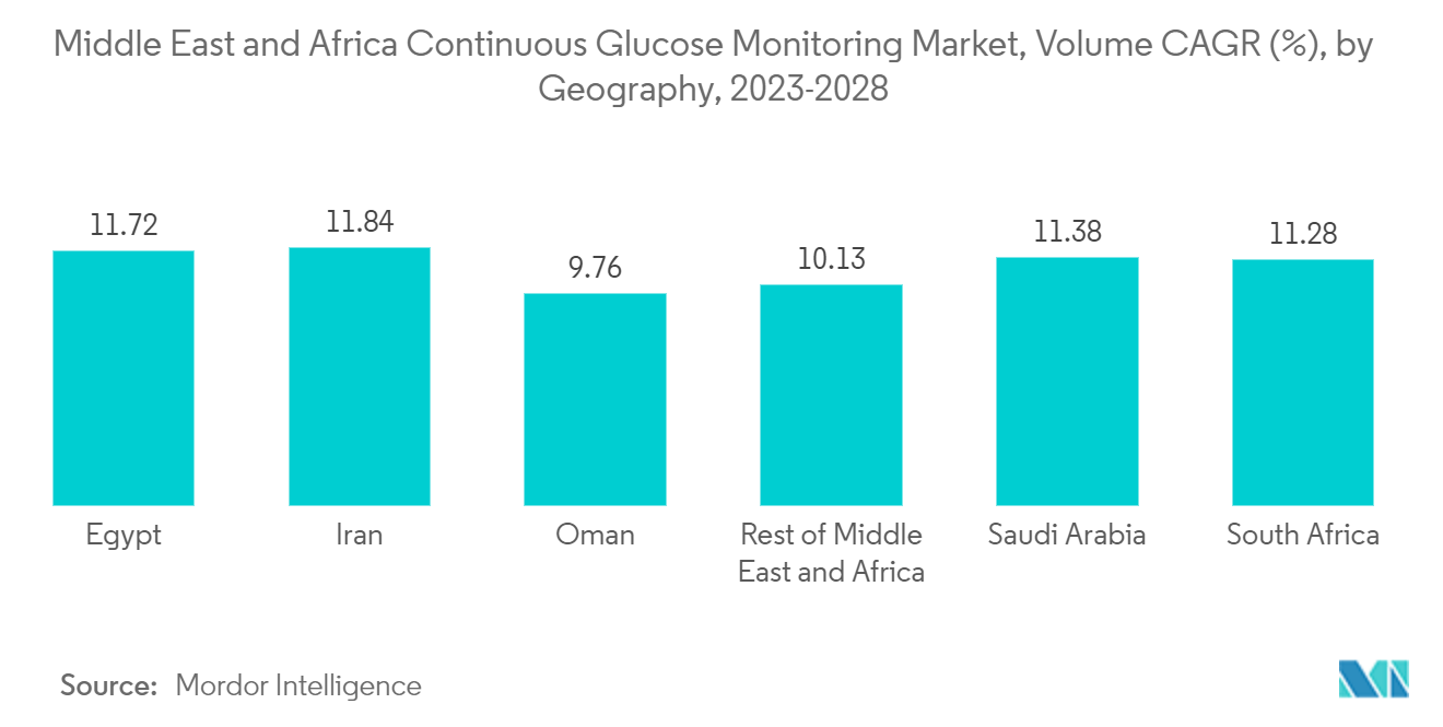 Рынок непрерывного мониторинга уровня глюкозы на Ближнем Востоке и в Африке, среднегодовой темп роста (%), по географии, 2023–2028 гг.