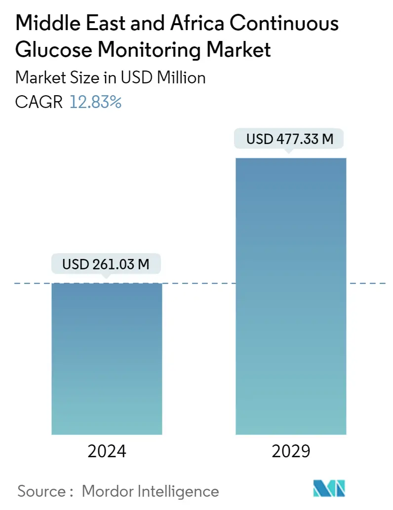 Middle East and Africa Continuous Glucose Monitoring Market Summary