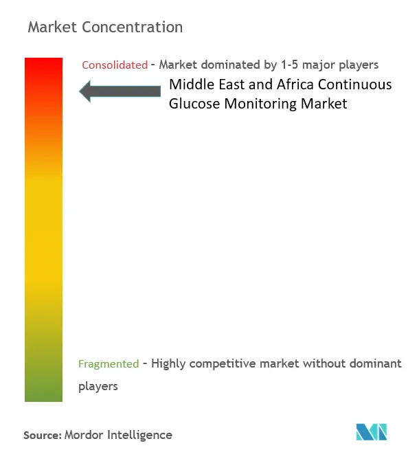 Concentración del mercado de monitoreo continuo de glucosa en Medio Oriente y África