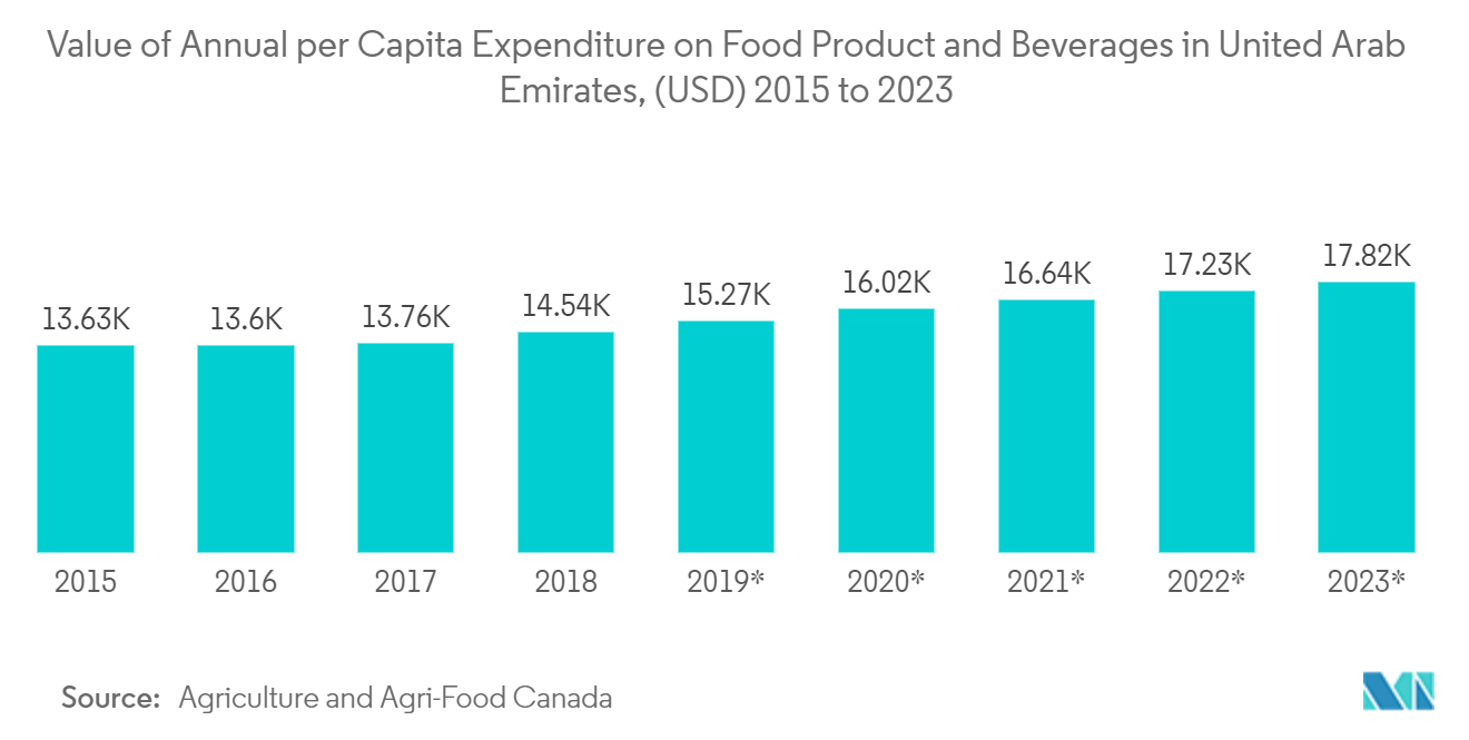 中東・アフリカの受託包装市場 (https://www.statista.com/statistics/1016866/uae-annual-per-capita-expenditure-on-foods-and-beverages)