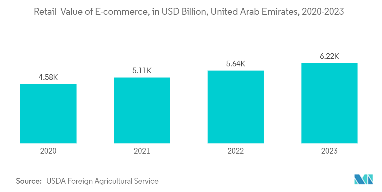 Middle East And Africa Contract Packaging Market: Retail  Value of E-commerce, in USD Billion, United Arab Emirates, 2020-2023