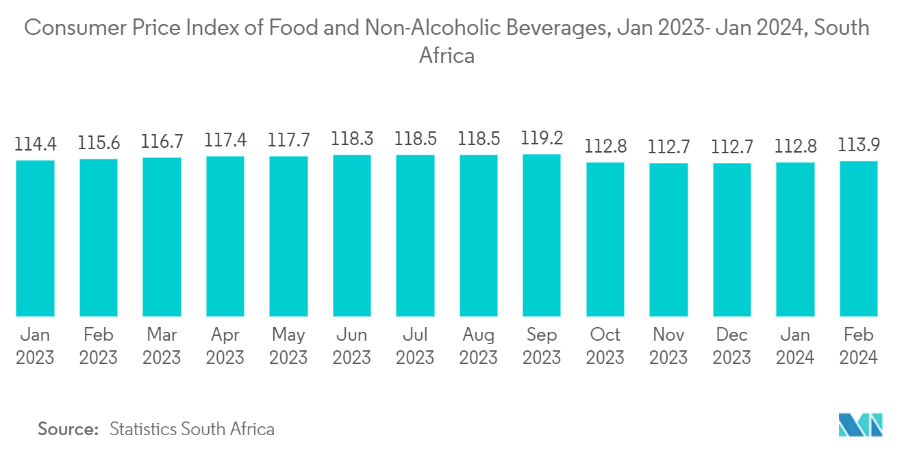 Middle East And Africa Contract Packaging Market: Consumer Price Index of Food and Non-Alcoholic Beverages, Jan 2023- Jan 2024, South Africa