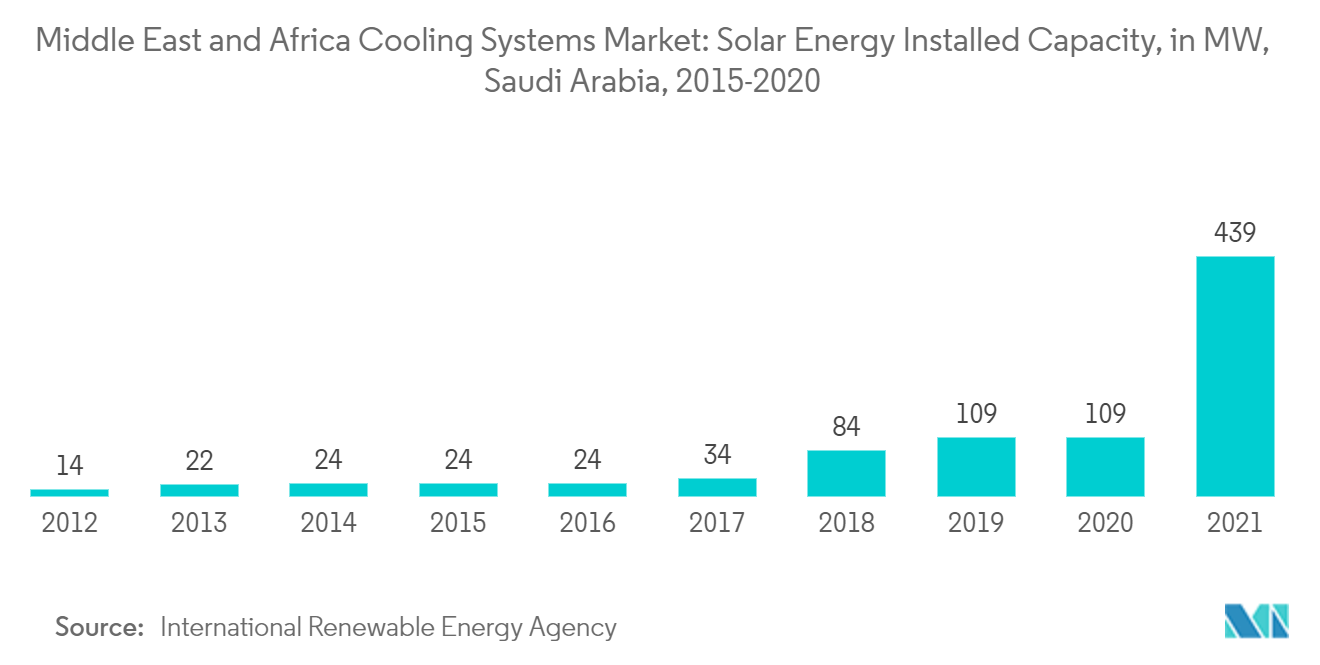 Middle East and Africa Cooling Systems Market: Solar Energy Installed Capacity, in MW, Saudi Arabia, 2015-2020