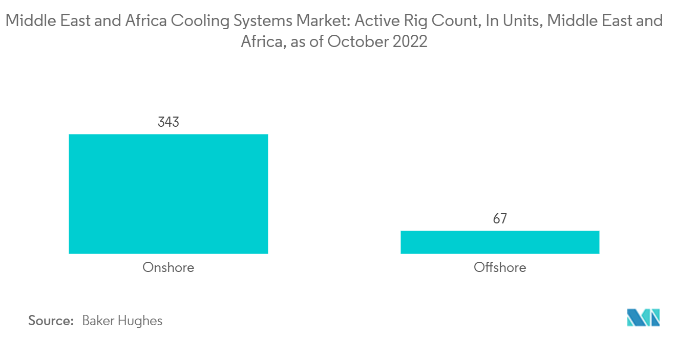 Middle East and Africa Cooling Systems Market: Active Rig Count, In Units, Middle East and Africa, as of October 2022