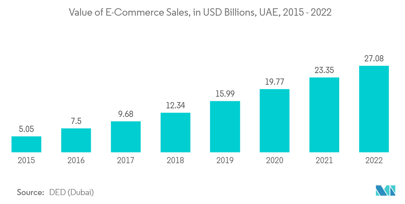 중동 및 아프리카 골판지 포장 시장 - 전자상거래 판매 가치(UAE, 2015~2022년, 수십억 달러)