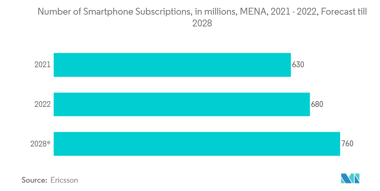中東・アフリカ段ボール包装市場：スマートフォン契約数（百万台）、中東・アフリカ（MENA）、2021～2022年、2028年までの予測