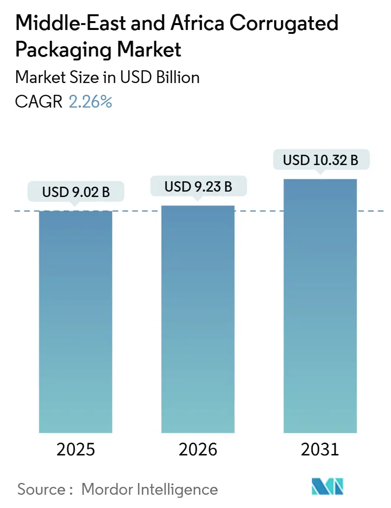 Middle-East And Africa Corrugated Packaging Market Summary