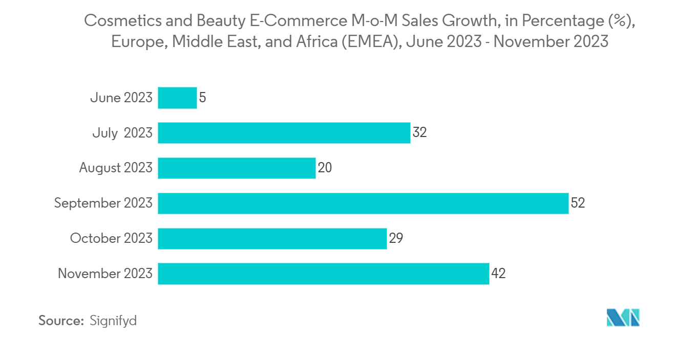 Middle East and Africa Cosmetic Packaging Market :  Cosmetics and Beauty E-Commerce M-o-M Sales Growth, in Percentage (%), Europe, Middle East, and Africa (EMEA),  June 2023 - November 2023