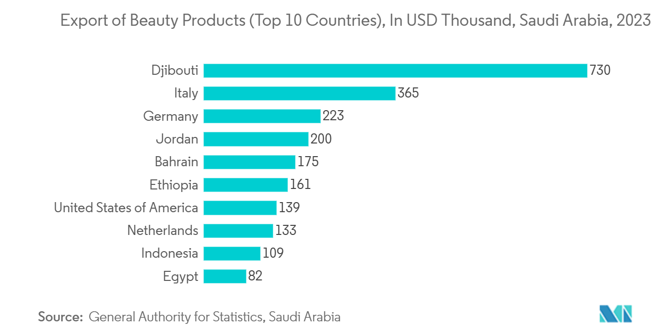 Middle East and Africa Cosmetic Packaging Market : Export of Beauty Products (Top 10 Countries), In USD Thousand, Saudi Arabia, 2023