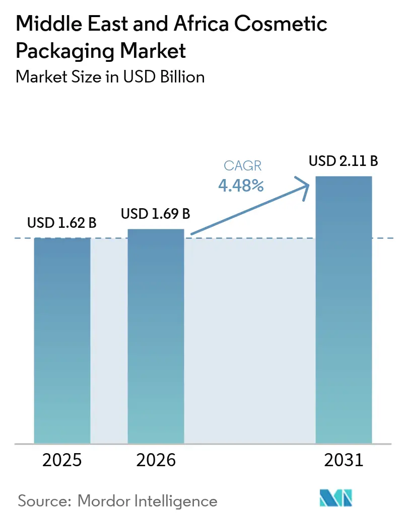 Middle East And Africa Cosmetic Packaging Market Summary