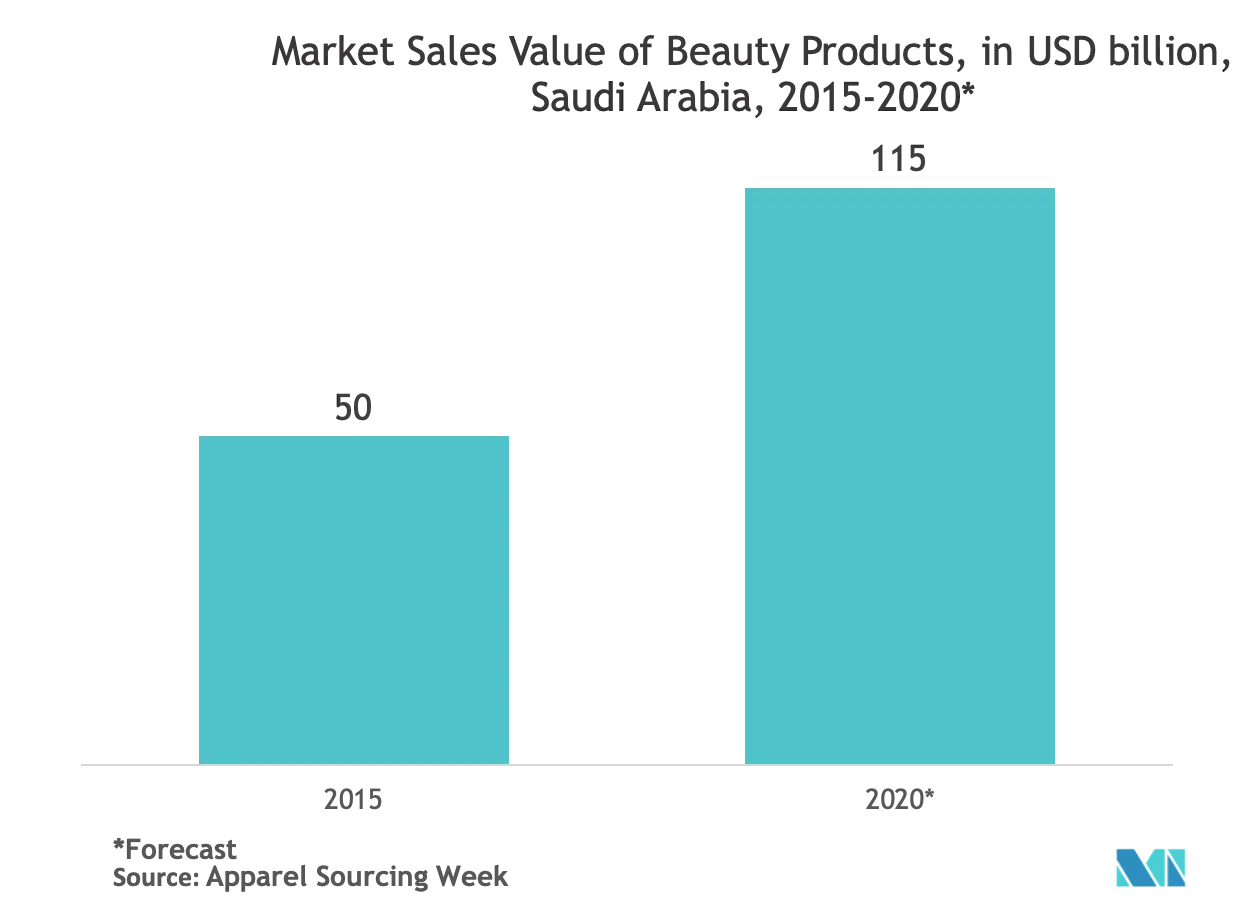 middle east and africa cosmetic packaging market growth	