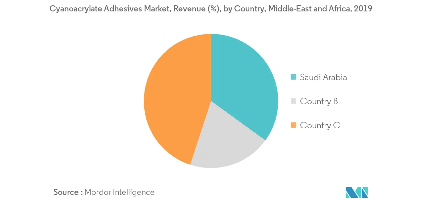 Mercado de adesivos de cianoacrilato no Oriente Médio e África – Participação na receita