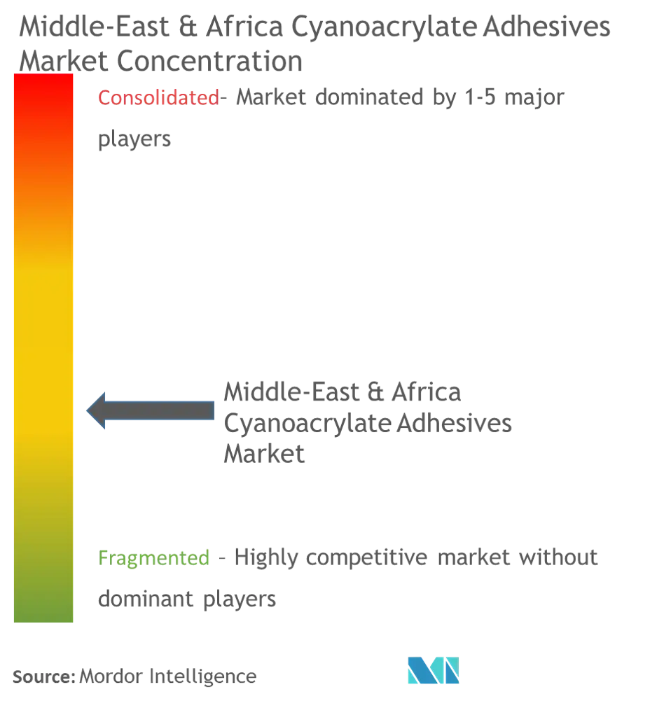 Middle-East and Africa Cyanoacrylate Adhesives Market Concentration