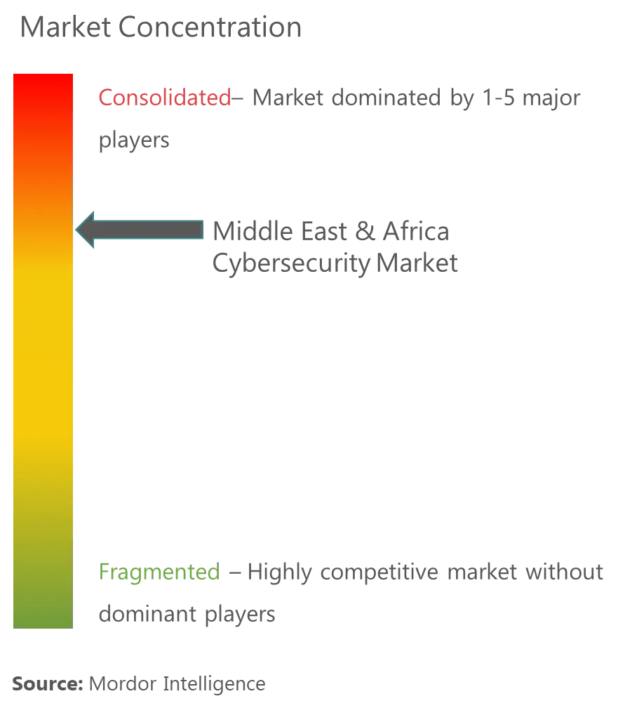 Middle East & Africa Cybersecurity  Market Analysis