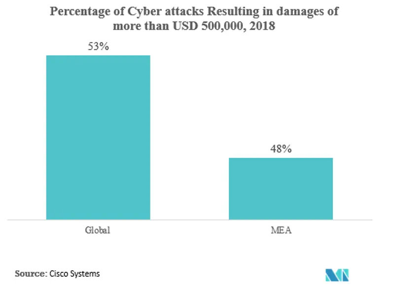 Middle East & Africa Cybersecurity  Market Trends