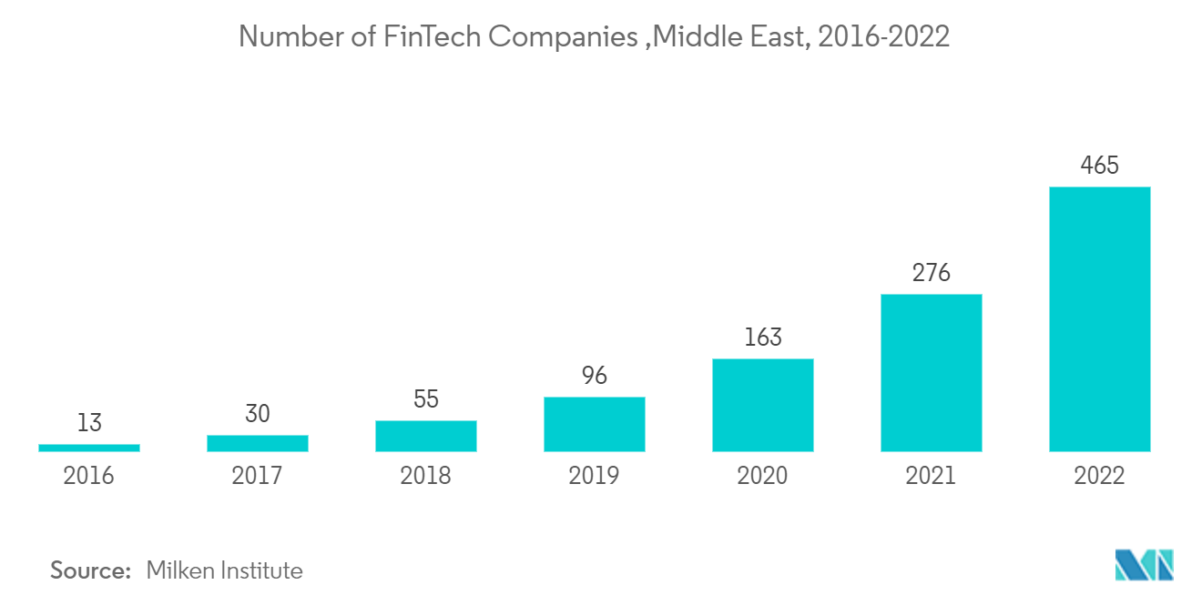 MEA Cybersecurity Market: Number of FinTech Companies, Middle East, 2016-2022