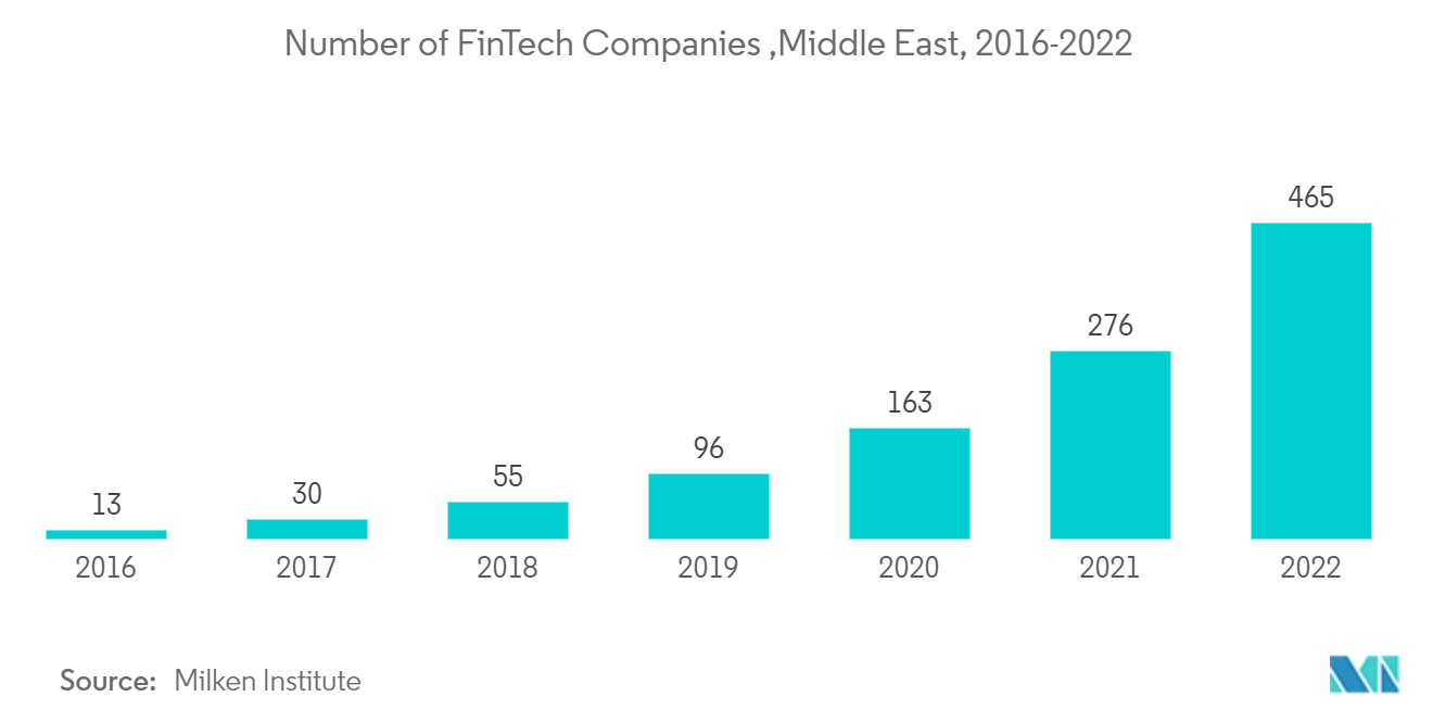 Mercado de cibersegurança MEA Número de empresas FinTech, Oriente Médio, 2016-2022