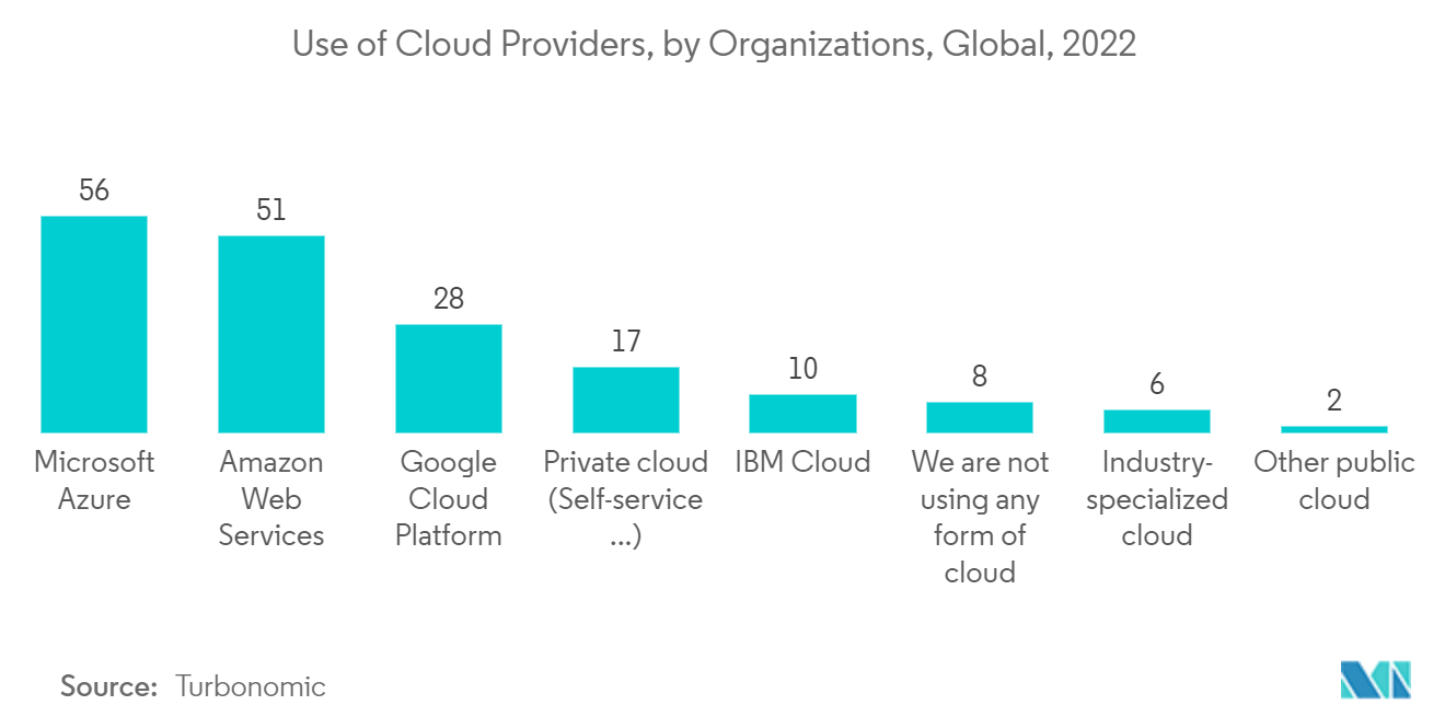 MEA Cybersecurity Market: Use of Cloud Providers, by Organizations, Global, 2022