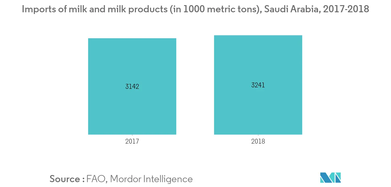 Middle East & Africa Dairy Market1