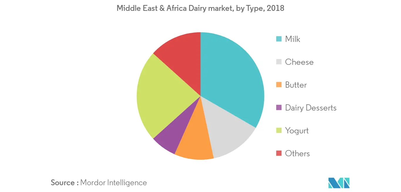 Middle East & Africa Dairy Market2