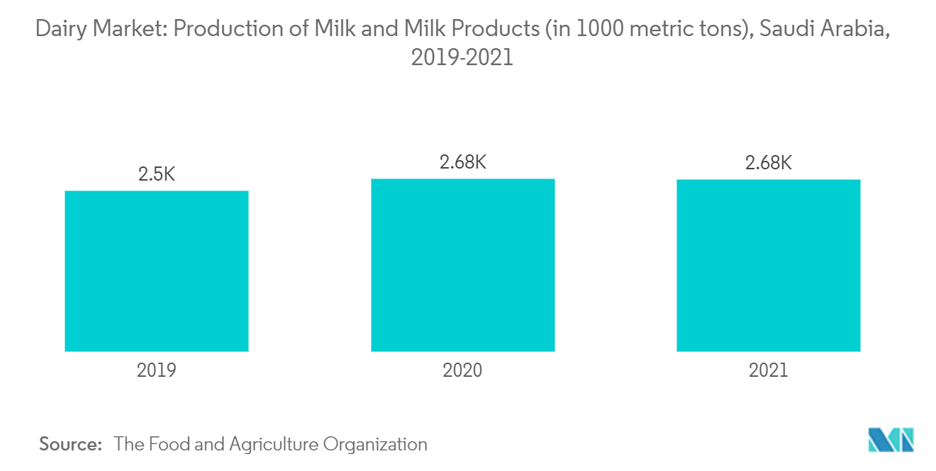 Middle-East And Africa Dairy Market Dairy Market Production of Milk and Milk Products (in 1000 metric tons), Saudi Arabia, 2019-2021