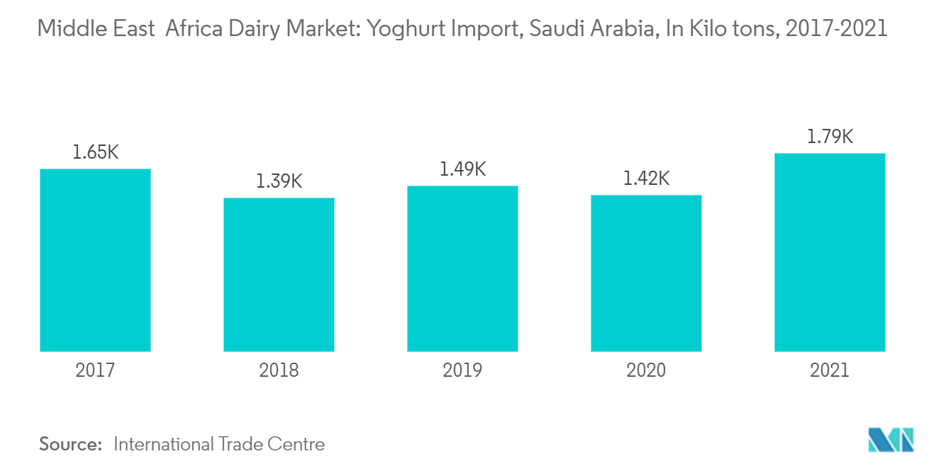Middle-East And Africa Dairy Market Middle East & Africa Dairy Market Yoghurt Import, Saudi Arabia, In Kilo tons, 2017-2021