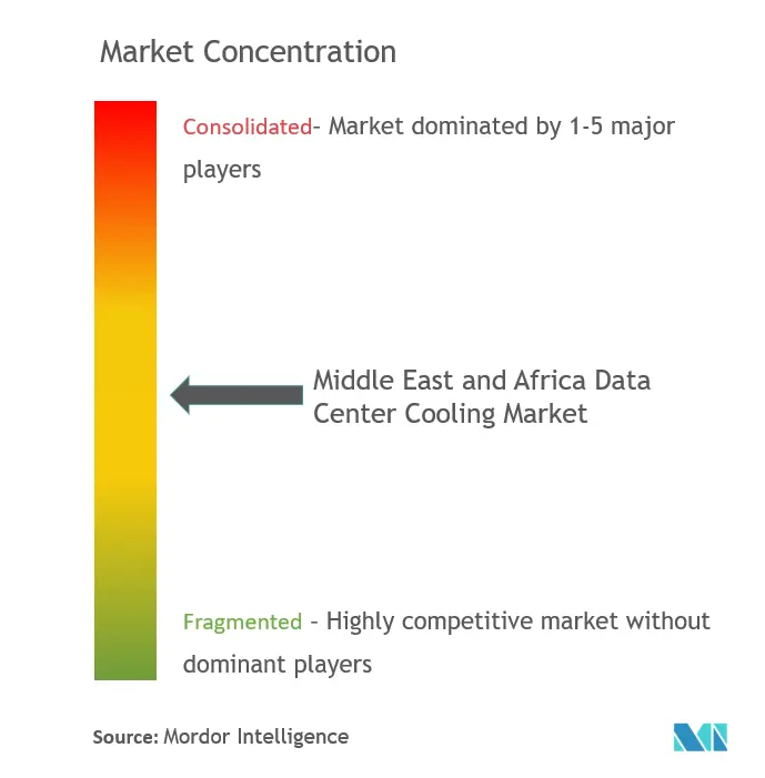 Middle East And Africa Data Center Cooling Market Concentration